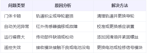 永宁兰州厂房永宁工业门常见问题与应对方案表