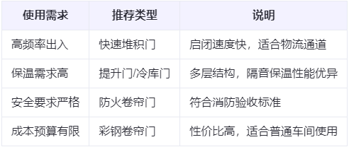 永宁兰州厂房永宁工业门选购建议