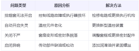 永宁兰州永宁排烟窗常见问题与应对措施分析表